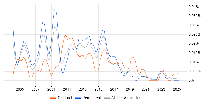 Job vacancy trend for Production Support Analyst in the UK excluding London Job vacancy trend for Production Support Analyst in the UK excluding London