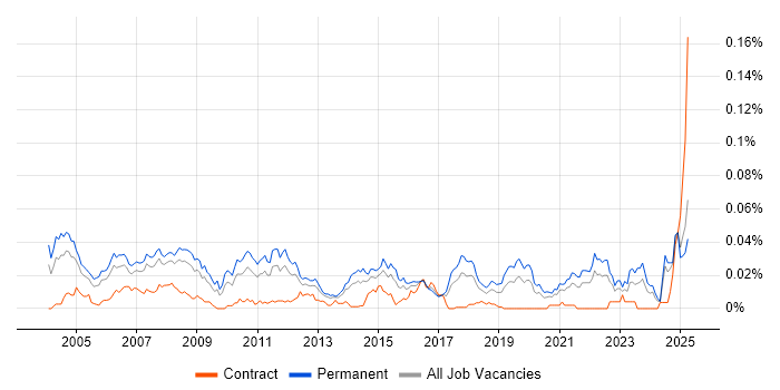 Job vacancy trend for Products Support Engineer in the UK excluding London Job vacancy trend for Products Support Engineer in the UK excluding London