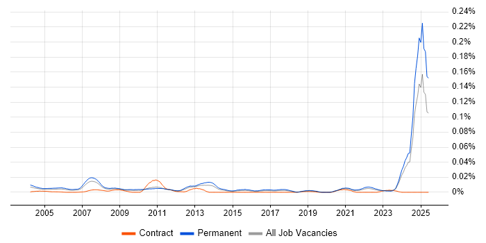 Job vacancy trend for Products Support Manager in the UK excluding London