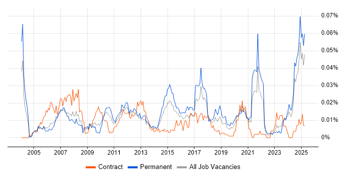Job vacancy trend for Profibus in the UK excluding London Job vacancy trend for Profibus in the UK excluding London