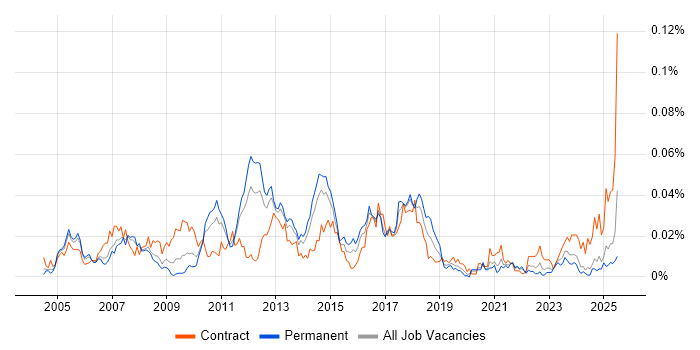 Job vacancy trend for Profit Centre Accounting in the UK excluding London