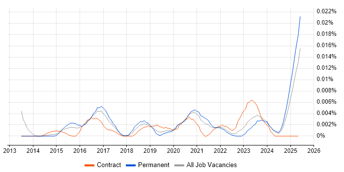 Job vacancy trend for Programmatic Advertising in the UK excluding London Job vacancy trend for Programmatic Advertising in the UK excluding London