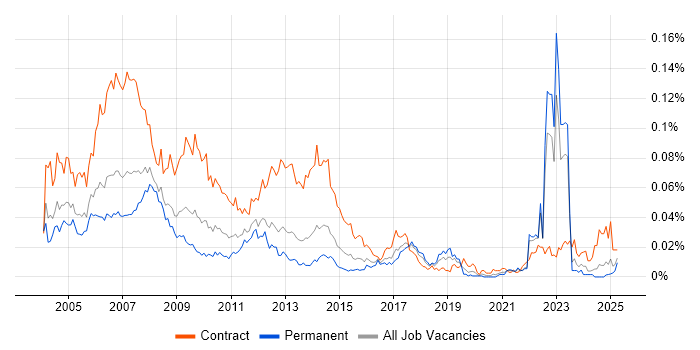 Job vacancy trend for Programme Analyst in the UK excluding London Job vacancy trend for Programme Analyst in the UK excluding London