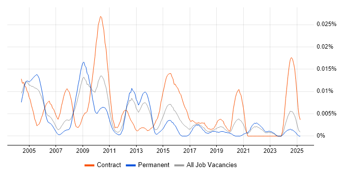 Job vacancy trend for Programme Assurance Manager in the UK excluding London Job vacancy trend for Programme Assurance Manager in the UK excluding London