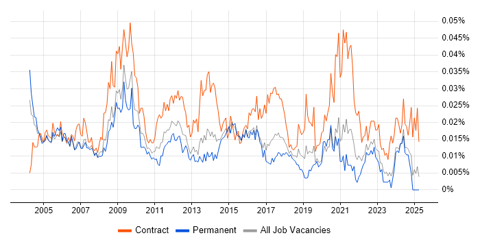 Job vacancy trend for Programme Change Manager in the UK excluding London Job vacancy trend for Programme Change Manager in the UK excluding London