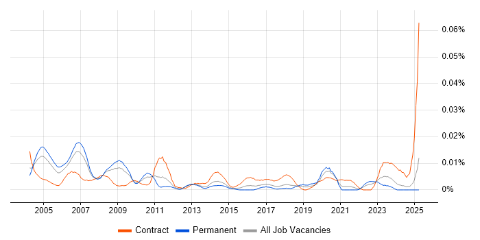 Job vacancy trend for Programme Controller in the UK excluding London Job vacancy trend for Programme Controller in the UK excluding London