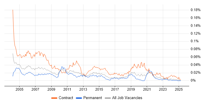 Job vacancy trend for Programme Coordinator in the UK excluding London Job vacancy trend for Programme Coordinator in the UK excluding London