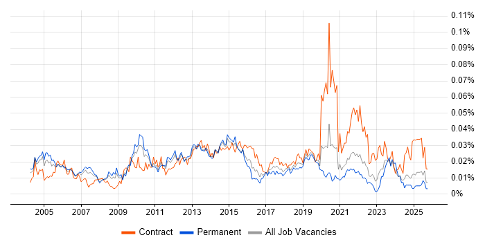Programme Delivery Manager job vacancy trend in the UK excluding London