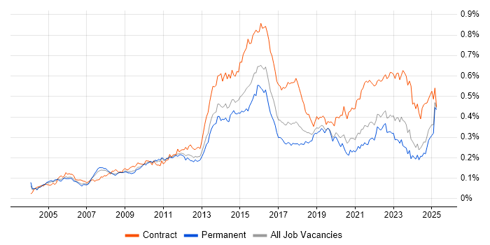 Job vacancy trend for Programme Delivery in the UK excluding London Job vacancy trend for Programme Delivery in the UK excluding London