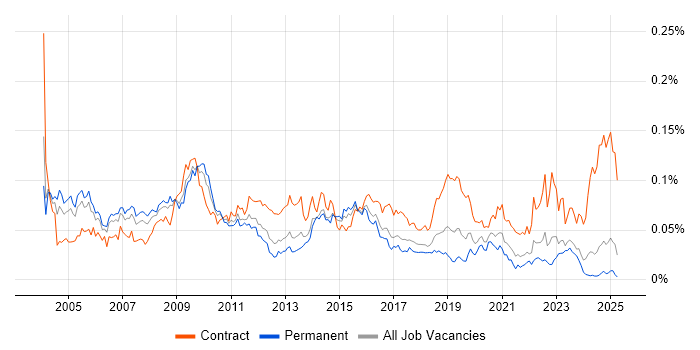 Job vacancy trend for Programme Director in the UK excluding London Job vacancy trend for Programme Director in the UK excluding London