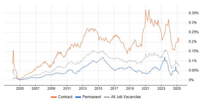Job vacancy trend for Programme Governance in the UK excluding London Job vacancy trend for Programme Governance in the UK excluding London