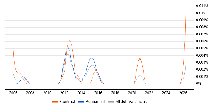 Programme Management Analyst job vacancy trend in the UK excluding London