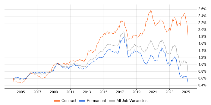 Job vacancy trend for Programme Management in the UK excluding London Job vacancy trend for Programme Management in the UK excluding London