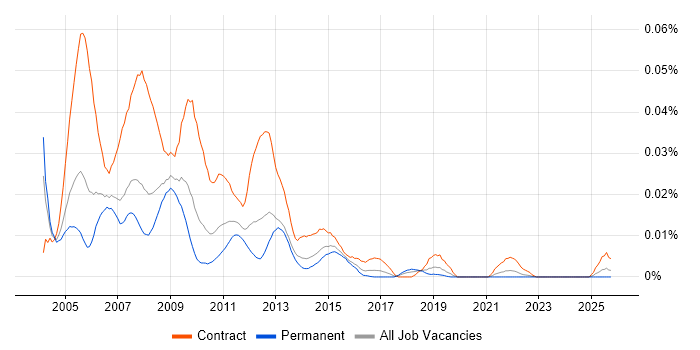 Programme Office Management job vacancy trend in the UK excluding London