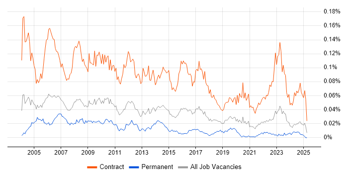 Job vacancy trend for Programme Planner in the UK excluding London Job vacancy trend for Programme Planner in the UK excluding London