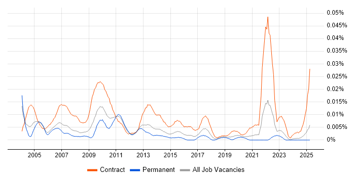 Job vacancy trend for Programme Planning Manager in the UK excluding London Job vacancy trend for Programme Planning Manager in the UK excluding London