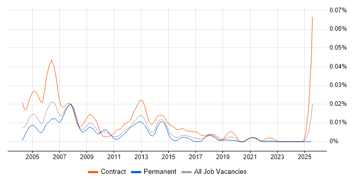 Job vacancy trend for Programme Support Analyst in the UK excluding London Job vacancy trend for Programme Support Analyst in the UK excluding London