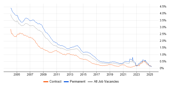 Job vacancy trend for Programmer in the UK excluding London Job vacancy trend for Programmer in the UK excluding London
