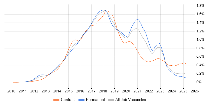 Job vacancy trend for Progress Chef in the UK excluding London