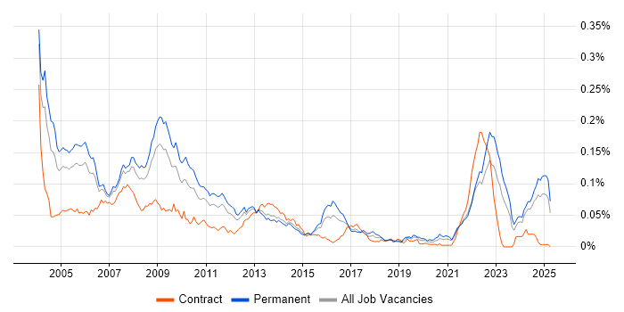 Job vacancy trend for Progress Developer in the UK excluding London Job vacancy trend for Progress Developer in the UK excluding London