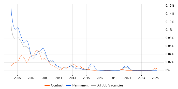 Job vacancy trend for Progress Programmer in the UK excluding London