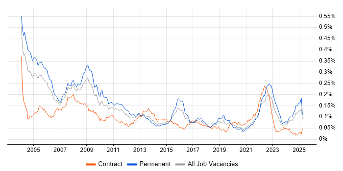 Job vacancy trend for Progress in the UK excluding London