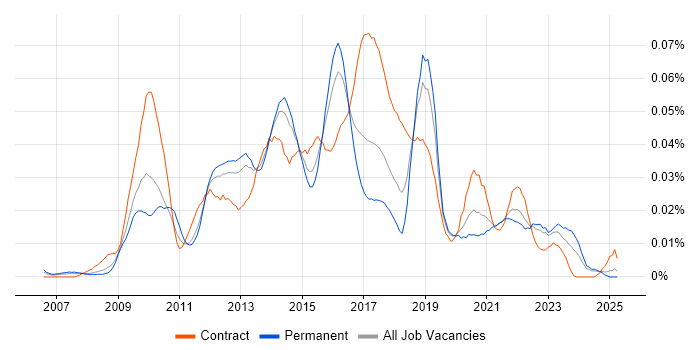 Job vacancy trend for Progressive Enhancement in the UK excluding London Job vacancy trend for Progressive Enhancement in the UK excluding London