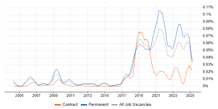 Job vacancy trend for Progressive Web App in the UK excluding London