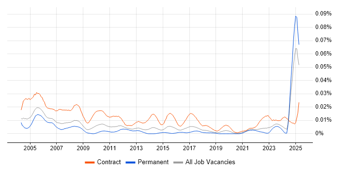 Job vacancy trend for Project Accountant in the UK excluding London Job vacancy trend for Project Accountant in the UK excluding London