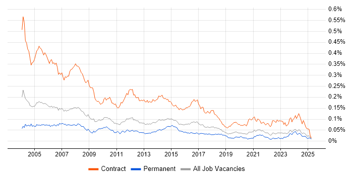 Job vacancy trend for Project Administrator in the UK excluding London Job vacancy trend for Project Administrator in the UK excluding London