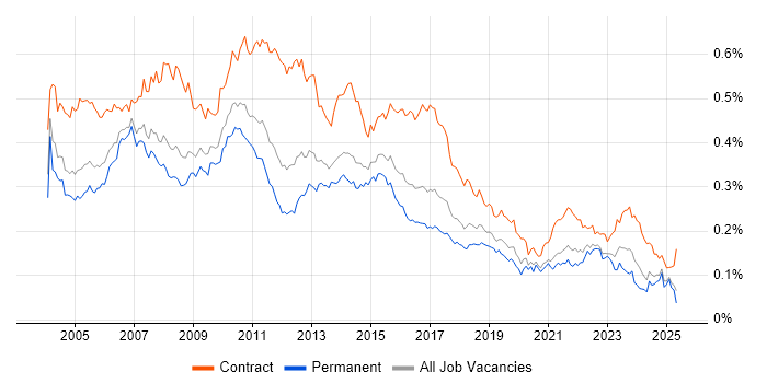 Job vacancy trend for Project Analyst in the UK excluding London Job vacancy trend for Project Analyst in the UK excluding London