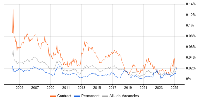 Job vacancy trend for Project Assistant in the UK excluding London