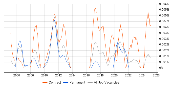 Job vacancy trend for Project Assurance Consultant in the UK excluding London Job vacancy trend for Project Assurance Consultant in the UK excluding London
