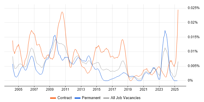 Job vacancy trend for Project Assurance Manager in the UK excluding London