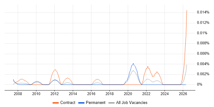Project Assurance Officer job vacancy trend in the UK excluding London
