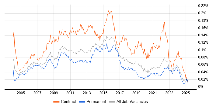 Job vacancy trend for Project Change Manager in the UK excluding London Job vacancy trend for Project Change Manager in the UK excluding London