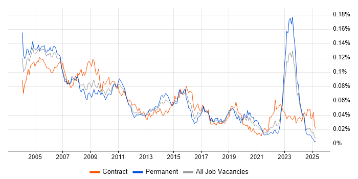 Job vacancy trend for Project Consultant in the UK excluding London Job vacancy trend for Project Consultant in the UK excluding London
