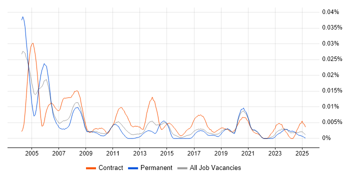 Job vacancy trend for Project Control Manager in the UK excluding London Job vacancy trend for Project Control Manager in the UK excluding London