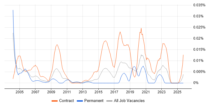 Project Control Officer job vacancy trend in the UK excluding London