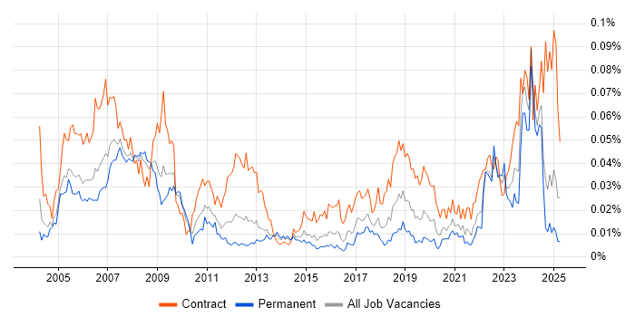 Job vacancy trend for Project Controller in the UK excluding London Job vacancy trend for Project Controller in the UK excluding London