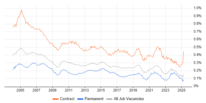 Job vacancy trend for Project Coordinator in the UK excluding London Job vacancy trend for Project Coordinator in the UK excluding London