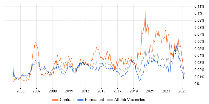 Job vacancy trend for Project Delivery Manager in the UK excluding London Job vacancy trend for Project Delivery Manager in the UK excluding London