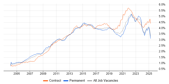 Job vacancy trend for Project Delivery in the UK excluding London