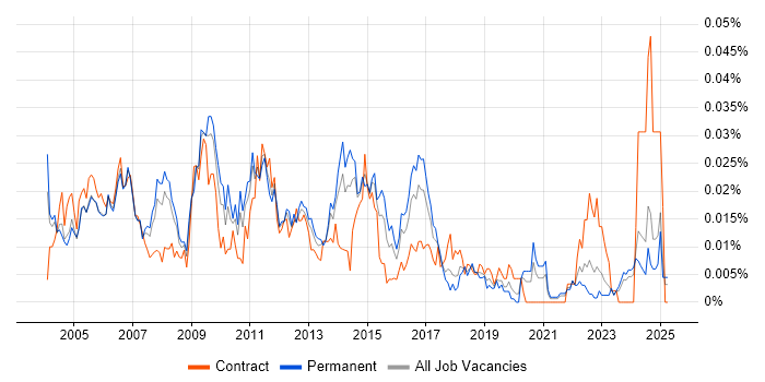 Job vacancy trend for Project Director in the UK excluding London Job vacancy trend for Project Director in the UK excluding London
