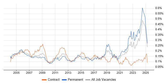 Job vacancy trend for Project Engineer in the UK excluding London