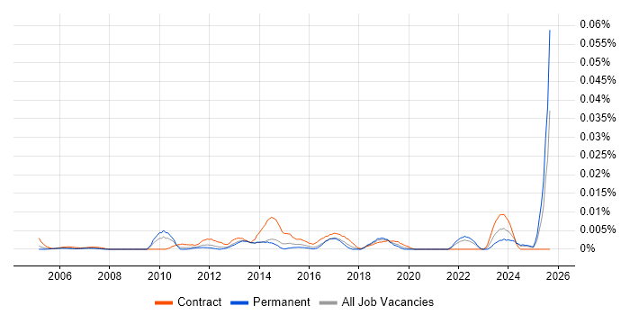 Project Governance Analyst job vacancy trend in the UK excluding London