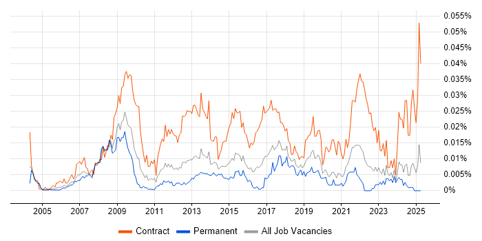 Job vacancy trend for Project Governance Manager in the UK excluding London Job vacancy trend for Project Governance Manager in the UK excluding London