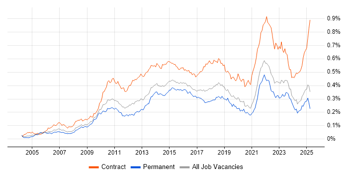 Job vacancy trend for Project Governance in the UK excluding London