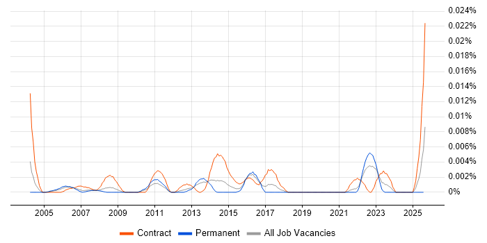 Job vacancy trend for Project Implementation Delivery Manager in the UK excluding London