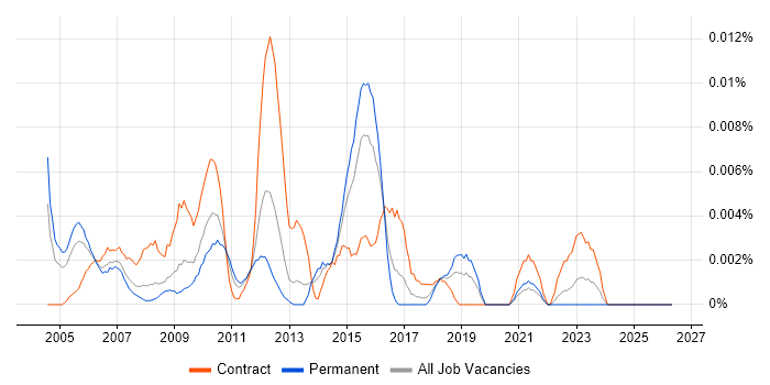 Project Implementation Leader job vacancy trend in the UK excluding London